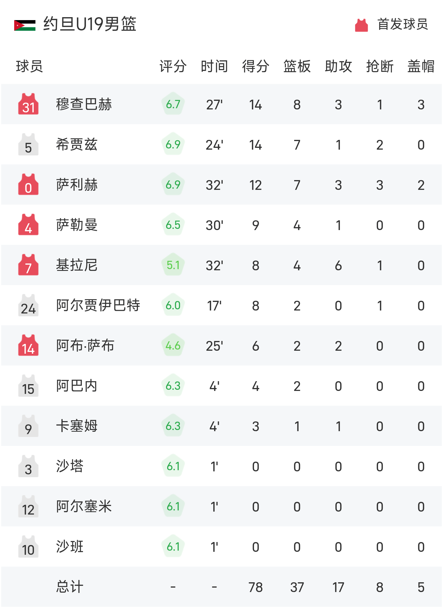 开云体育下载app-U19男篮世界杯战报：张博源22分，杨溢17助0失误，中国97-78轻取约旦