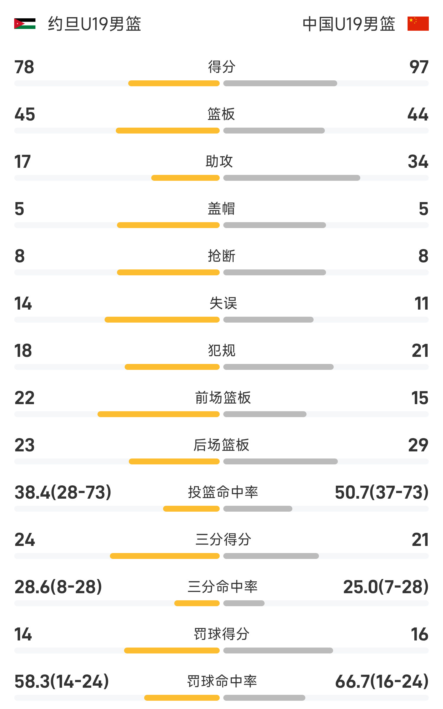 开云体育下载app-U19男篮世界杯战报：张博源22分，杨溢17助0失误，中国97-78轻取约旦