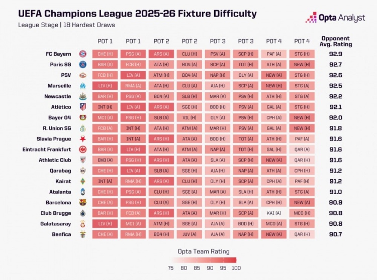 kaiyun-Opta欧冠赛程难度评估:拜仁慕尼黑遭遇最强挑战