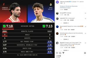 开云体育app下载-Sofascore对比索博&居勒尔数据:居勒尔其实是1111' 不是1088'