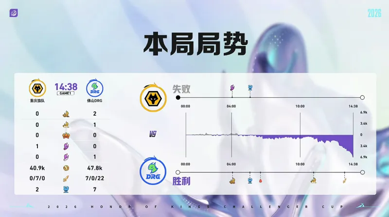 kaiyun-DRG 1-0 狼队：前期优势强势猛攻，DRG行云流水拿下首局